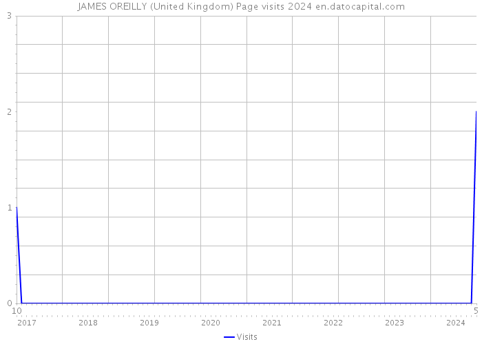 JAMES OREILLY (United Kingdom) Page visits 2024 