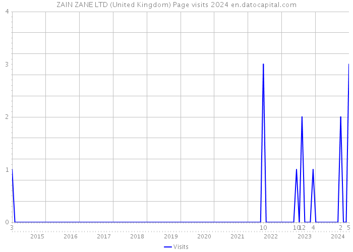 ZAIN ZANE LTD (United Kingdom) Page visits 2024 