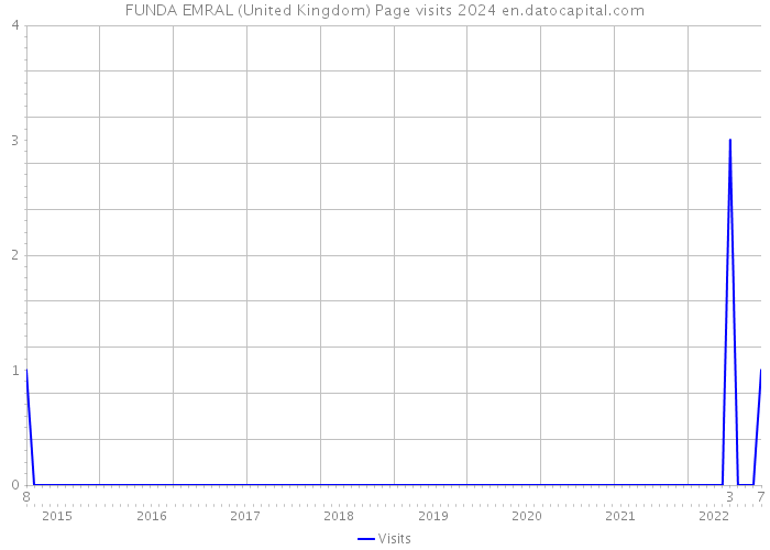 FUNDA EMRAL (United Kingdom) Page visits 2024 