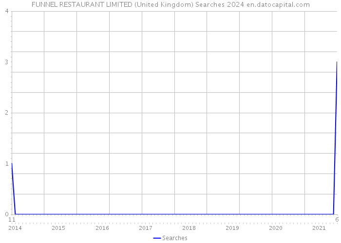 FUNNEL RESTAURANT LIMITED (United Kingdom) Searches 2024 