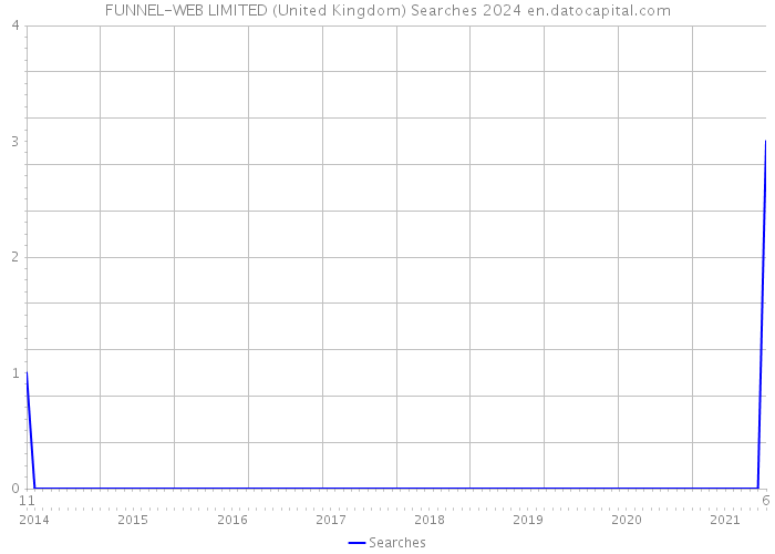FUNNEL-WEB LIMITED (United Kingdom) Searches 2024 