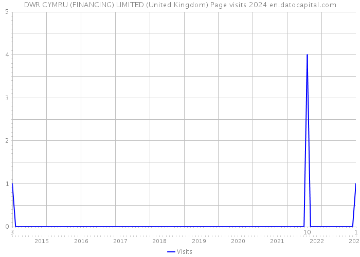 DWR CYMRU (FINANCING) LIMITED (United Kingdom) Page visits 2024 