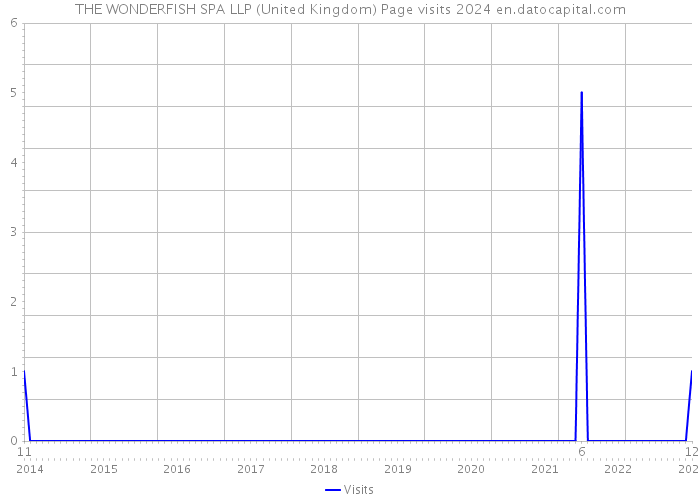 THE WONDERFISH SPA LLP (United Kingdom) Page visits 2024 
