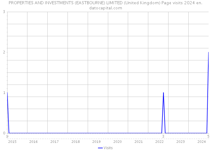 PROPERTIES AND INVESTMENTS (EASTBOURNE) LIMITED (United Kingdom) Page visits 2024 