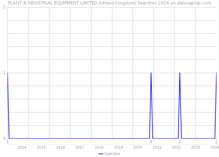 PLANT & INDUSTRIAL EQUIPMENT LIMITED (United Kingdom) Searches 2024 
