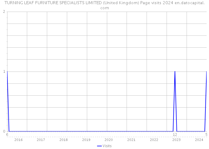 TURNING LEAF FURNITURE SPECIALISTS LIMITED (United Kingdom) Page visits 2024 