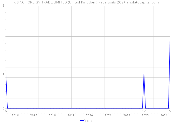 RISING FOREIGN TRADE LIMITED (United Kingdom) Page visits 2024 