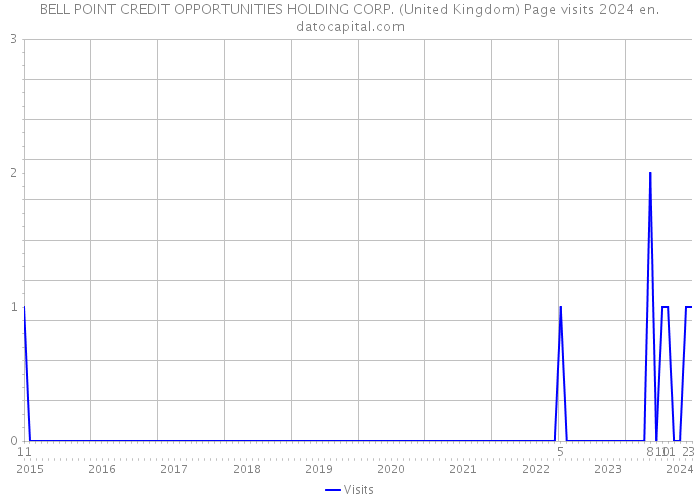 BELL POINT CREDIT OPPORTUNITIES HOLDING CORP. (United Kingdom) Page visits 2024 