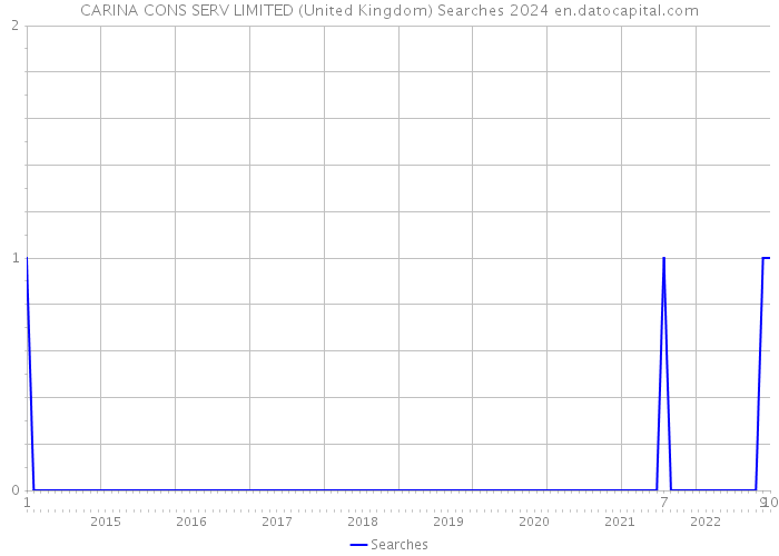 CARINA CONS SERV LIMITED (United Kingdom) Searches 2024 