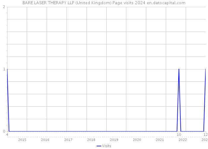 BARE LASER THERAPY LLP (United Kingdom) Page visits 2024 