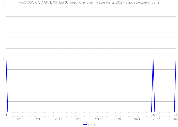 PROCOOK CO UK LIMITED (United Kingdom) Page visits 2024 