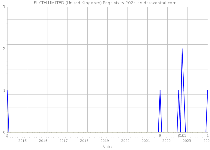 BLYTH LIMITED (United Kingdom) Page visits 2024 