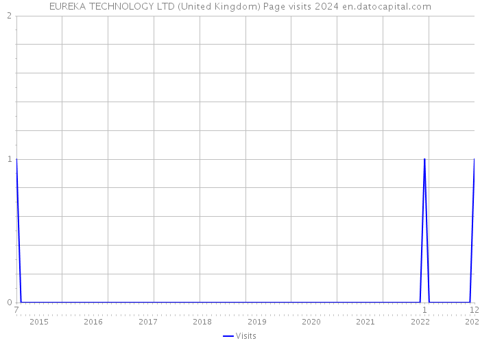 EUREKA TECHNOLOGY LTD (United Kingdom) Page visits 2024 