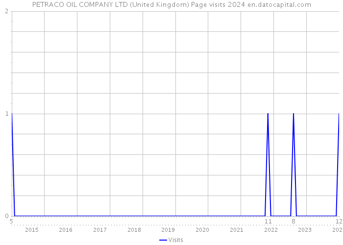 PETRACO OIL COMPANY LTD (United Kingdom) Page visits 2024 