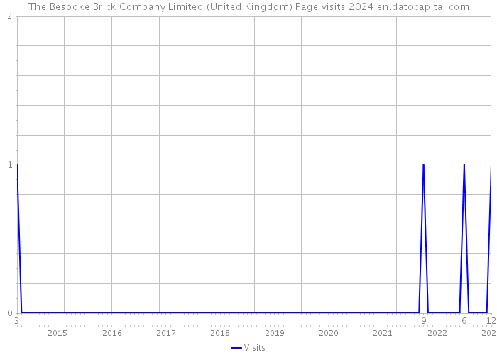 The Bespoke Brick Company Limited (United Kingdom) Page visits 2024 