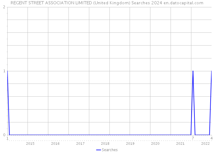 REGENT STREET ASSOCIATION LIMITED (United Kingdom) Searches 2024 