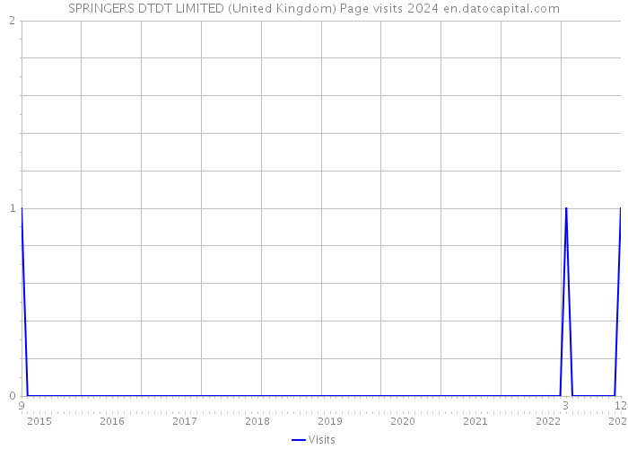 SPRINGERS DTDT LIMITED (United Kingdom) Page visits 2024 