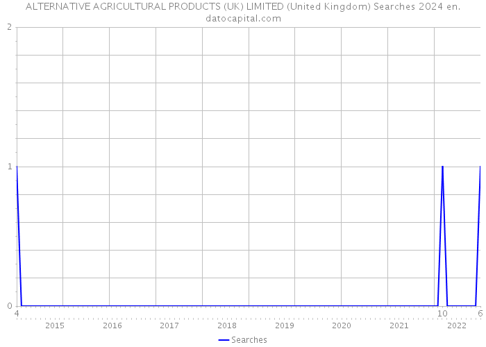 ALTERNATIVE AGRICULTURAL PRODUCTS (UK) LIMITED (United Kingdom) Searches 2024 