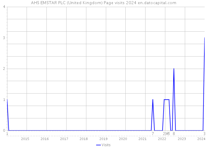 AHS EMSTAR PLC (United Kingdom) Page visits 2024 