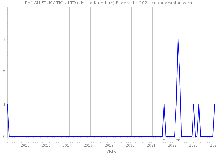 PANGU EDUCATION LTD (United Kingdom) Page visits 2024 