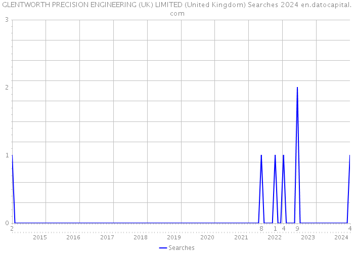 GLENTWORTH PRECISION ENGINEERING (UK) LIMITED (United Kingdom) Searches 2024 