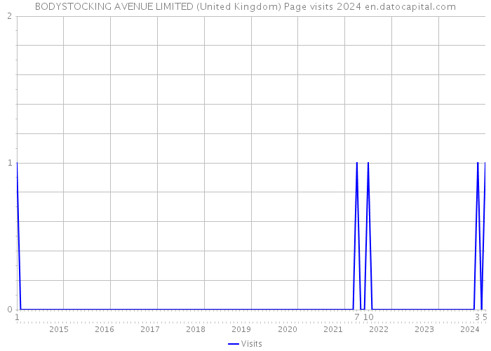 BODYSTOCKING AVENUE LIMITED (United Kingdom) Page visits 2024 