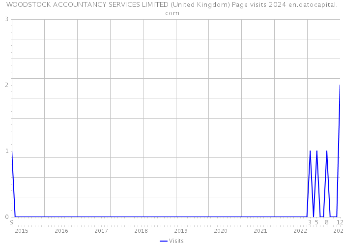 WOODSTOCK ACCOUNTANCY SERVICES LIMITED (United Kingdom) Page visits 2024 
