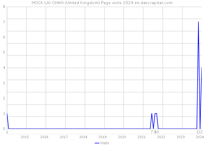HOCK LAI CHAN (United Kingdom) Page visits 2024 