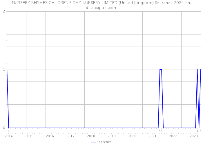 NURSERY RHYMES CHILDREN'S DAY NURSERY LIMITED (United Kingdom) Searches 2024 