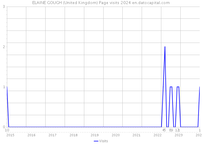 ELAINE GOUGH (United Kingdom) Page visits 2024 