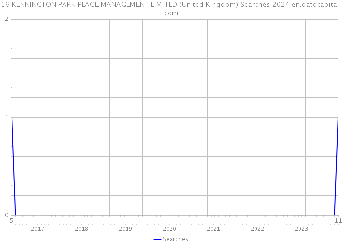 16 KENNINGTON PARK PLACE MANAGEMENT LIMITED (United Kingdom) Searches 2024 