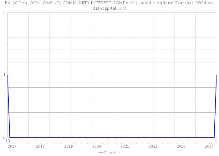 BALLOCH (LOCH LOMOND) COMMUNITY INTEREST COMPANY (United Kingdom) Searches 2024 