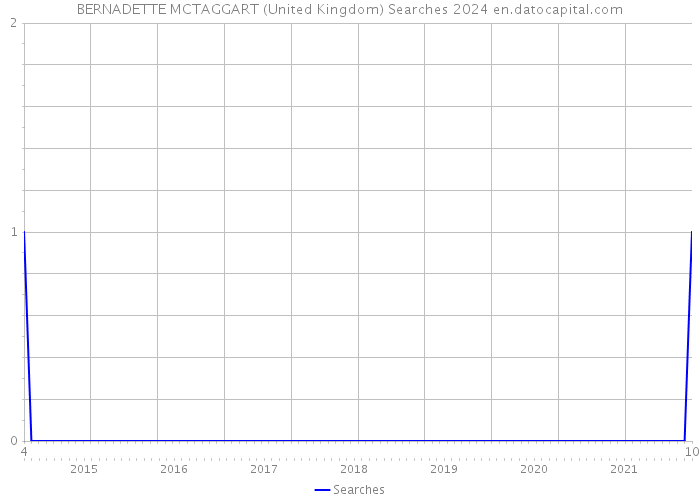 BERNADETTE MCTAGGART (United Kingdom) Searches 2024 