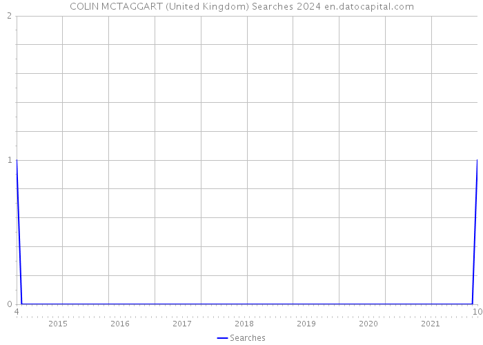 COLIN MCTAGGART (United Kingdom) Searches 2024 