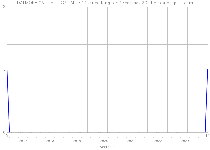 DALMORE CAPITAL 1 GP LIMITED (United Kingdom) Searches 2024 