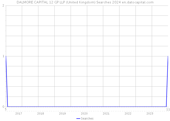 DALMORE CAPITAL 12 GP LLP (United Kingdom) Searches 2024 
