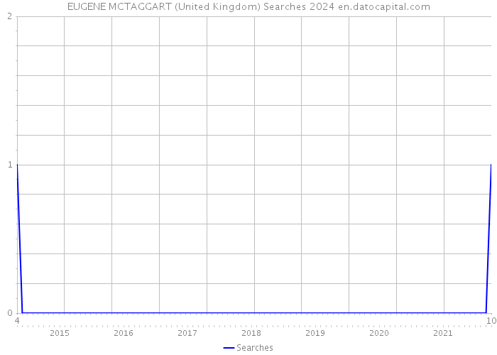 EUGENE MCTAGGART (United Kingdom) Searches 2024 