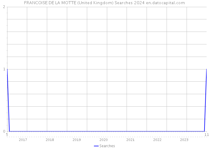 FRANCOISE DE LA MOTTE (United Kingdom) Searches 2024 
