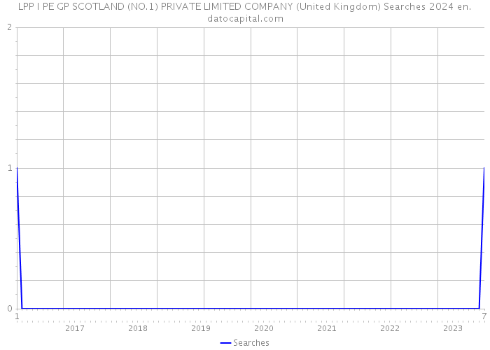 LPP I PE GP SCOTLAND (NO.1) PRIVATE LIMITED COMPANY (United Kingdom) Searches 2024 