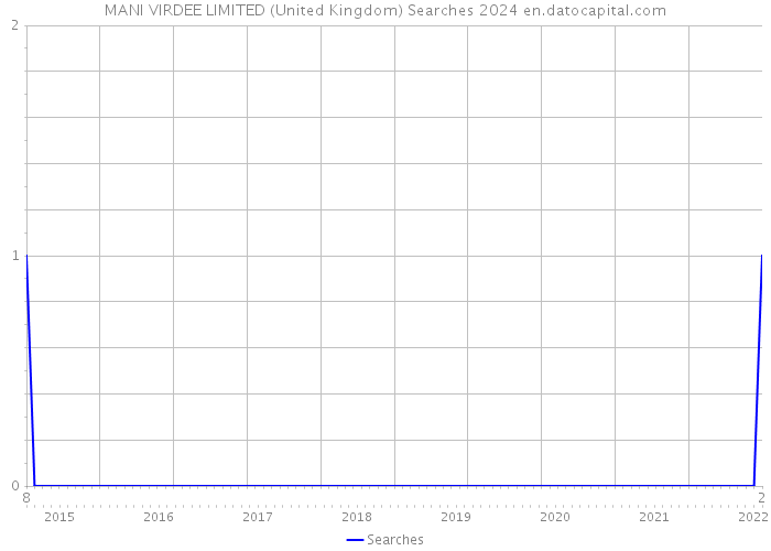 MANI VIRDEE LIMITED (United Kingdom) Searches 2024 