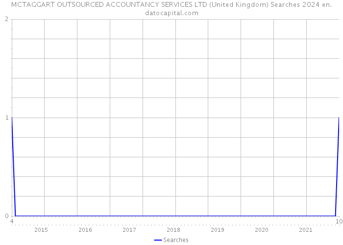 MCTAGGART OUTSOURCED ACCOUNTANCY SERVICES LTD (United Kingdom) Searches 2024 