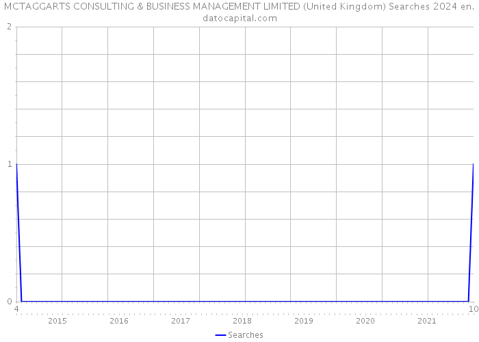 MCTAGGARTS CONSULTING & BUSINESS MANAGEMENT LIMITED (United Kingdom) Searches 2024 