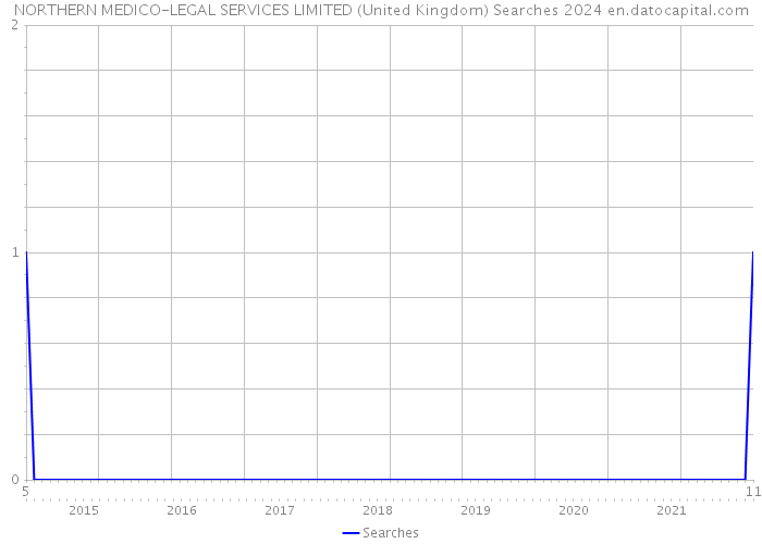 NORTHERN MEDICO-LEGAL SERVICES LIMITED (United Kingdom) Searches 2024 