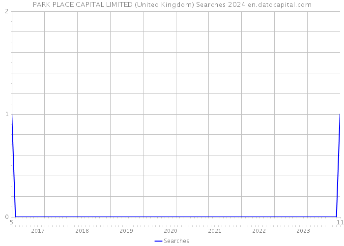 PARK PLACE CAPITAL LIMITED (United Kingdom) Searches 2024 
