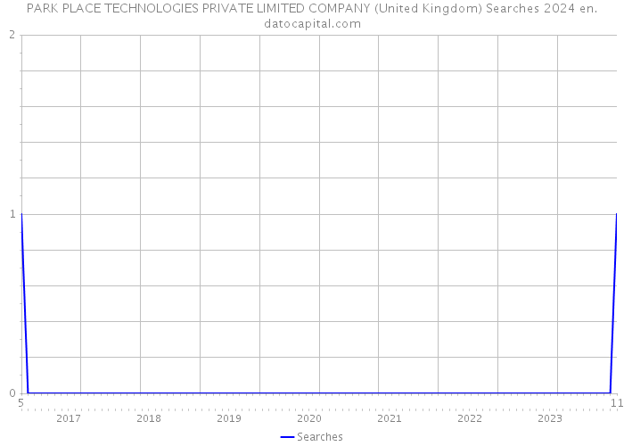 PARK PLACE TECHNOLOGIES PRIVATE LIMITED COMPANY (United Kingdom) Searches 2024 