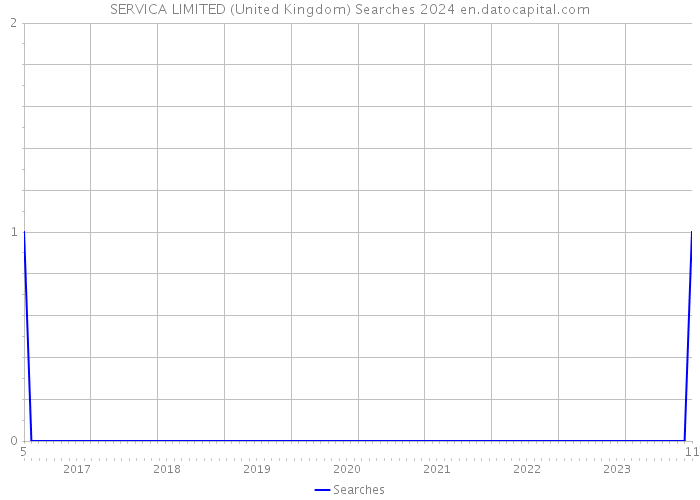 SERVICA LIMITED (United Kingdom) Searches 2024 