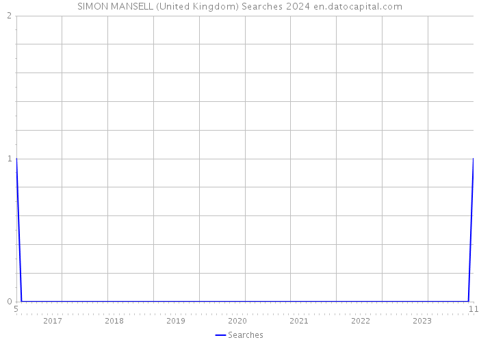 SIMON MANSELL (United Kingdom) Searches 2024 