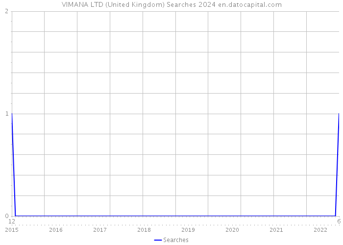 VIMANA LTD (United Kingdom) Searches 2024 