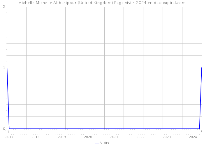 Michelle Michelle Abbasipour (United Kingdom) Page visits 2024 