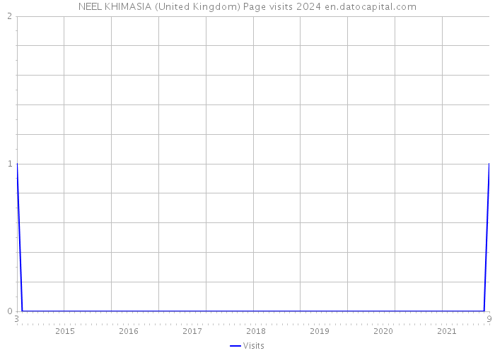 NEEL KHIMASIA (United Kingdom) Page visits 2024 